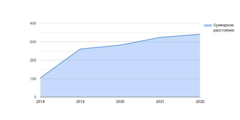 Суммарное расстояние (км) по годам