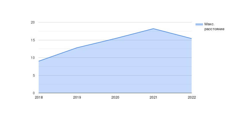 Максимальное расстояние (км) по годам