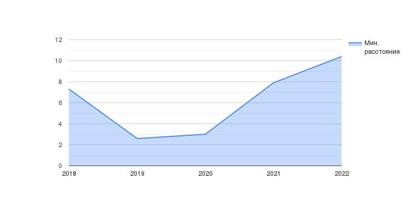 Минимальное расстояние (км) по годам
