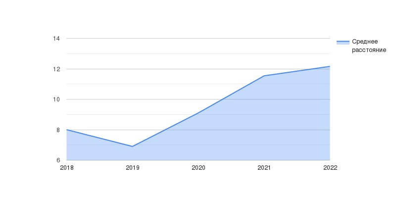 Среднее расстояние (км) по годам