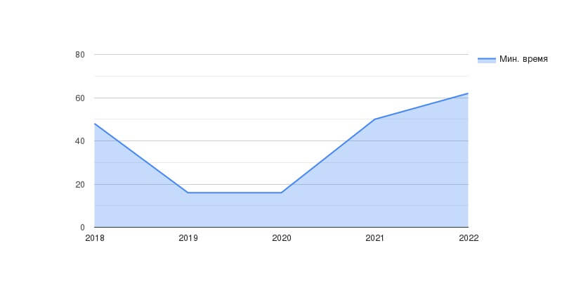 Минимальное время (мин) по годам