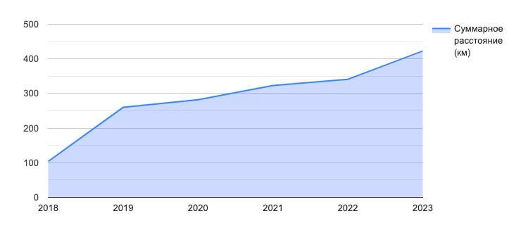 Суммарное расстояние (км) по годам