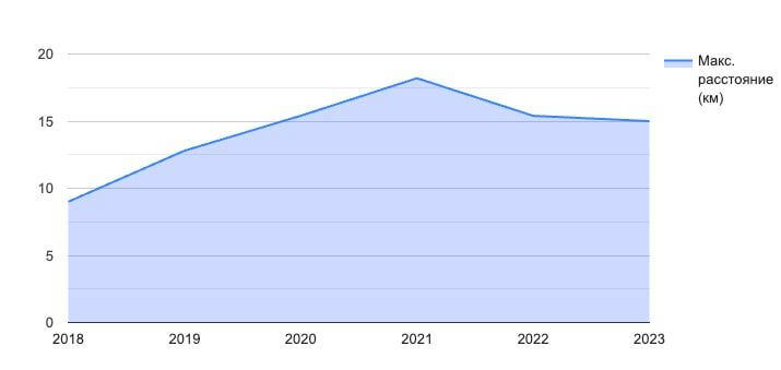 Максимальное расстояние (км) по годам