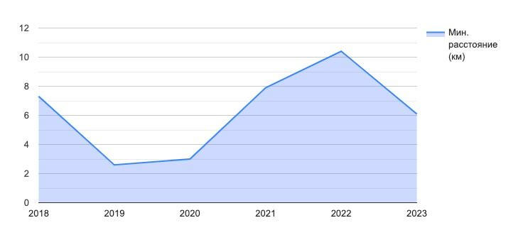 Минимальне расстояние (км) по годам