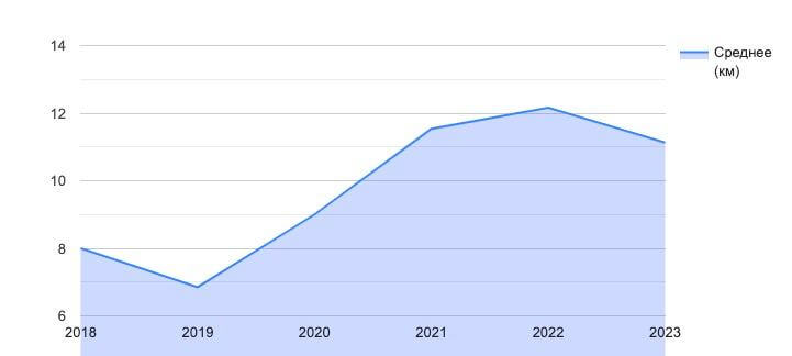 Среднее расстояние (км) по годам