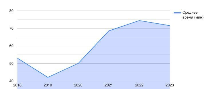 Среднее время (мин) по годам