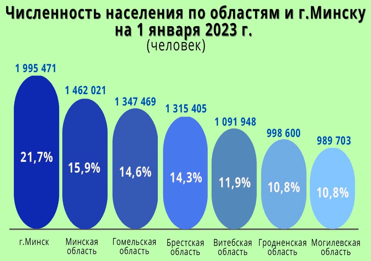 Распределению населения между областями Беларуси