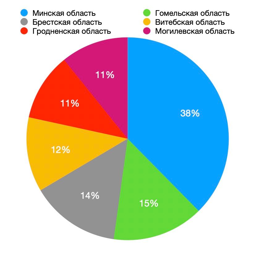 Распределению населения между областями Беларуси